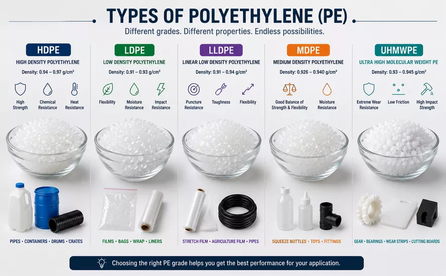types Polyethylene