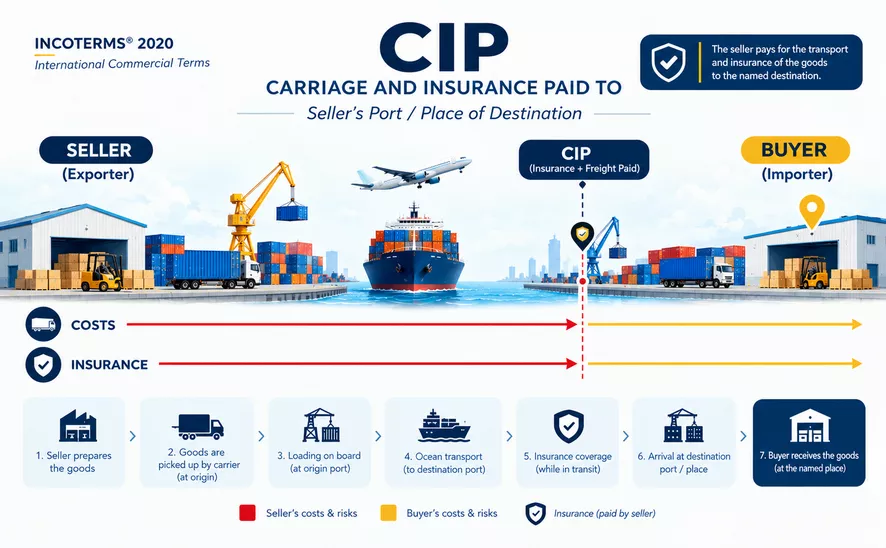 CIP (Carriage and Insurance Paid To)